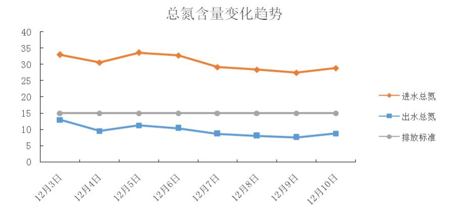 總氮含量變化趨勢(shì)圖