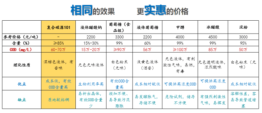 復合碳源與傳統(tǒng)碳源的區(qū)別