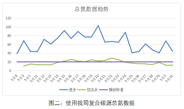 電鍍污水廠使用我司復(fù)合碳源效果