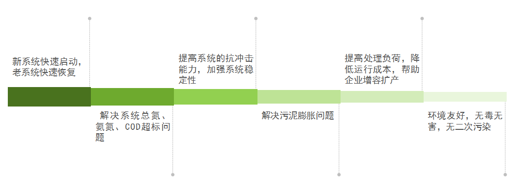 庫巴魯總氮降解技術(shù)，3天見效，15天達標