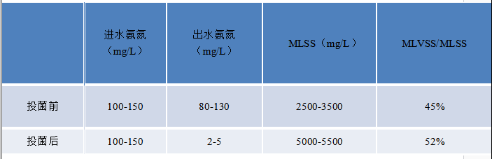 惠州某屠宰水處理項(xiàng)目