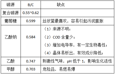 復(fù)合碳源有哪些優(yōu)勢(shì)呢？