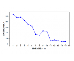 屠宰廢水生化系統(tǒng)改造，總氮達(dá)標(biāo)方案