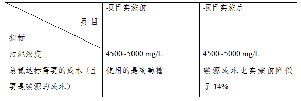 河南屠宰廢水廠總氮項(xiàng)目降成本及排泥量分析