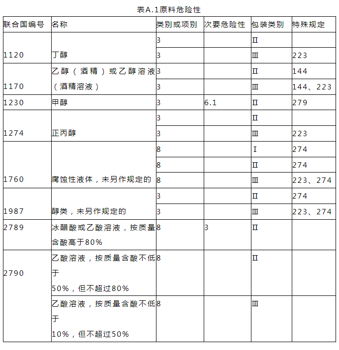 原材料危險(xiǎn)性