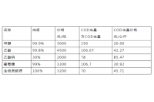 外加碳源價格對比分析