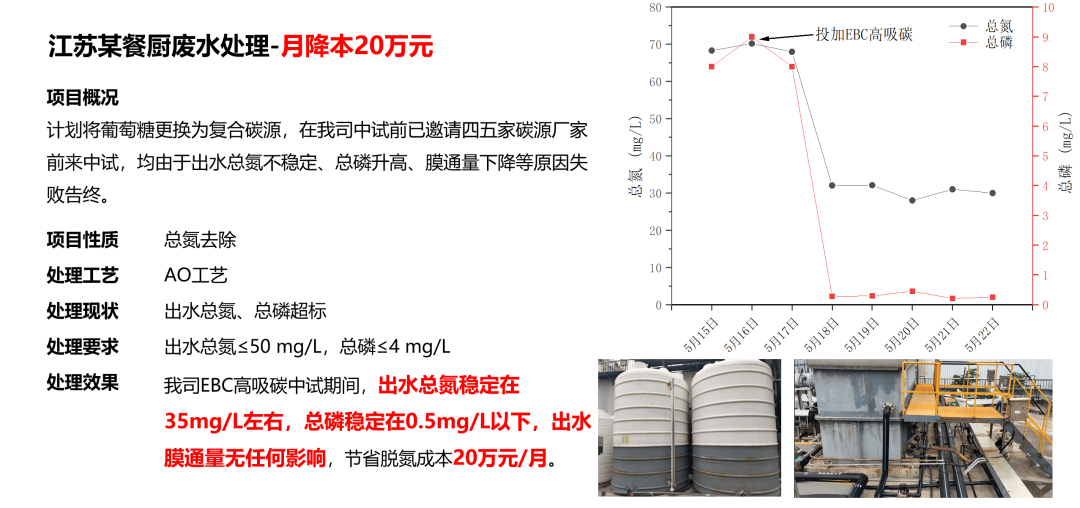 邁葳?碳源應(yīng)用案例-餐廚廢水脫氮